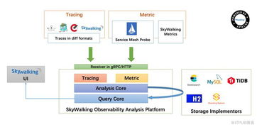 skywalking微服務監(jiān)控分析