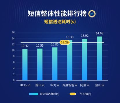 六大云短信服務如何選 博睿數(shù)據(jù)首發(fā)云短信評測排行